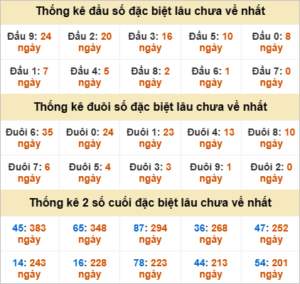 Thống kê giải đặc biệt Bình Phước gan nhất