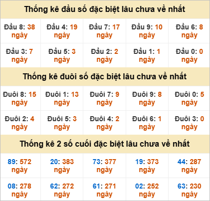 Thống kê giải đặc biệt Hậu Giang gan nhất