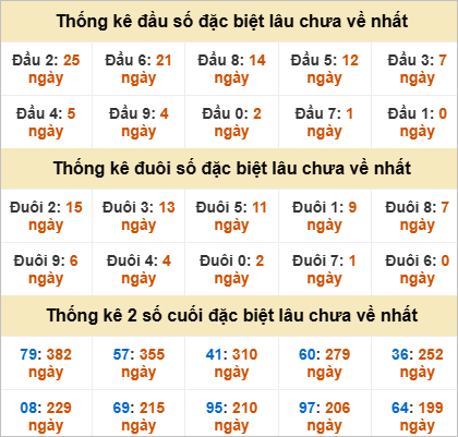 Thống kê giải đặc biệt Long An lâu về