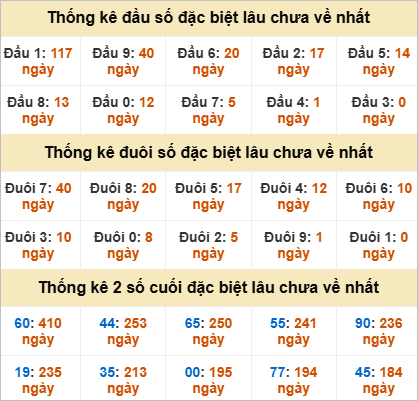Thống kê giải đặc biệt TP Hồ Chí Minh lâu ra