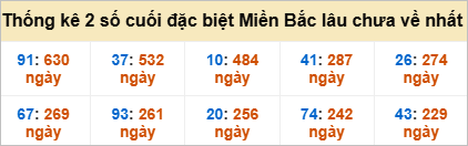 Thống kê giải đặc biệt gan lì lâu chưa về
