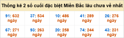 Thống kê giải đặc biệt gan lì lâu chưa về