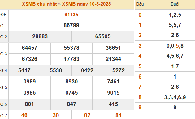 Bảng kết quả xổ số miền Bắc ngày 10/8/2025
