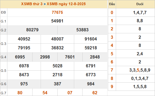 Bảng kết quả xổ số miền Bắc ngày 12/8/2025