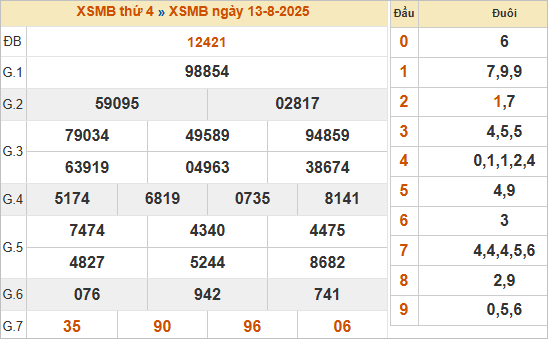 Bảng kết quả miền Bắc ngày 13/8/2025