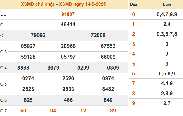 Bảng kết quả xổ số miền Bắc ngày 14/9/2025