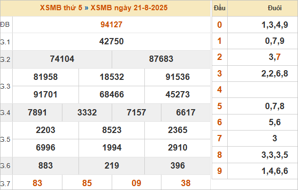Bảng kết quả ngày hôm qua 21/8/2025