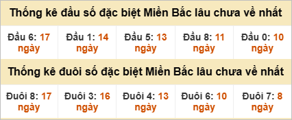 Thống kê đầu đuôi giải đặc biệt gan lì nhất