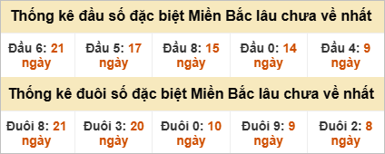 Thống kê giải đặc biệt gan lì lâu chưa về