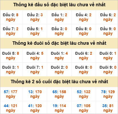 Thống kê đầu đuôi giải đặc biệt gan lì nhất