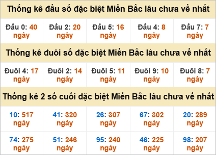 Thống kê giải đặc biệt gan lì lâu chưa về