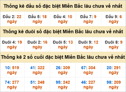 Thống kê giải đặc biệt gan lì lâu chưa về