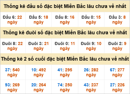 Thống kê đầu đuôi giải đặc biệt gan lì nhất
