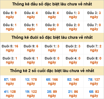 Thống kê giải đặc biệt gan lì lâu chưa về