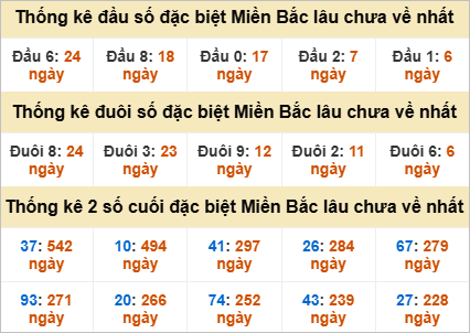 Thống kê đầu đuôi giải đặc biệt gan lì nhất