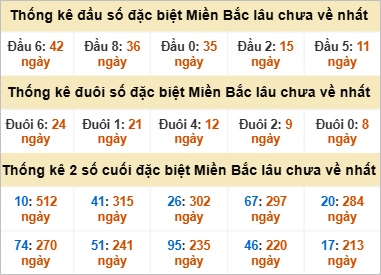 Thống kê giải đặc biệt gan lì lâu chưa về