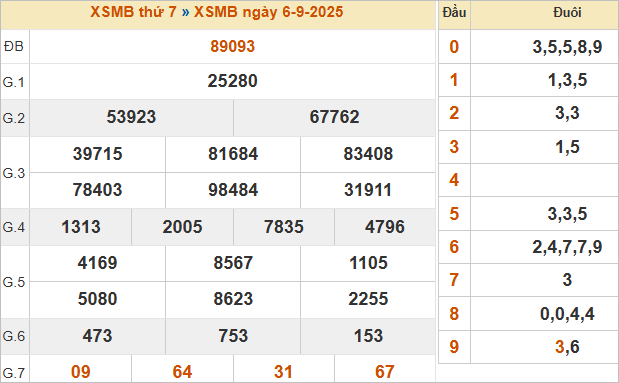 Bảng kết quả miền Bắc ngày 6/9/2025