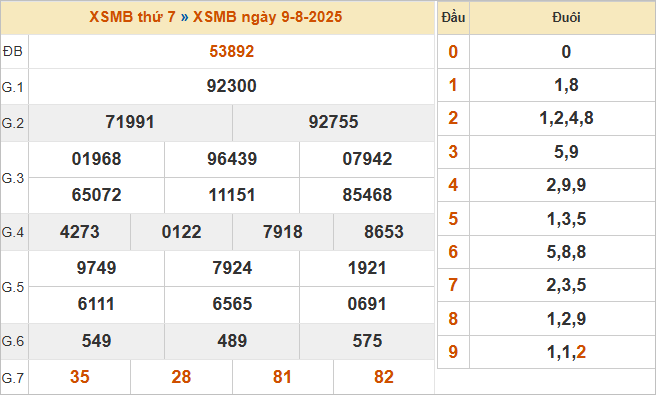 Bảng kết quả miền Bắc ngày 9/8/2025