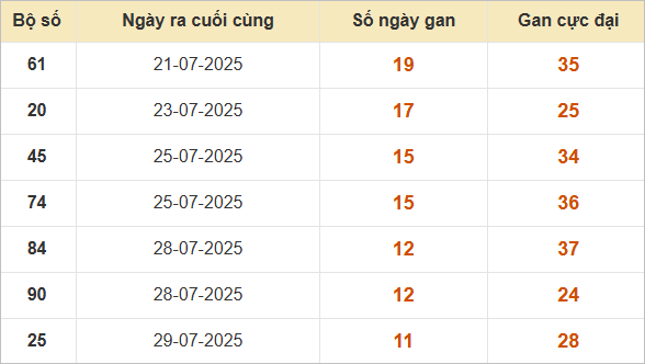Thống kê đầu đuôi giải đặc biệt gan lì nhất