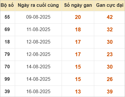 Thống kê những cặp lô gan lâu chưa về
