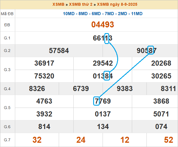Soi cầu bạch thủ lô tô miền Bắc ngày 9/9/2025