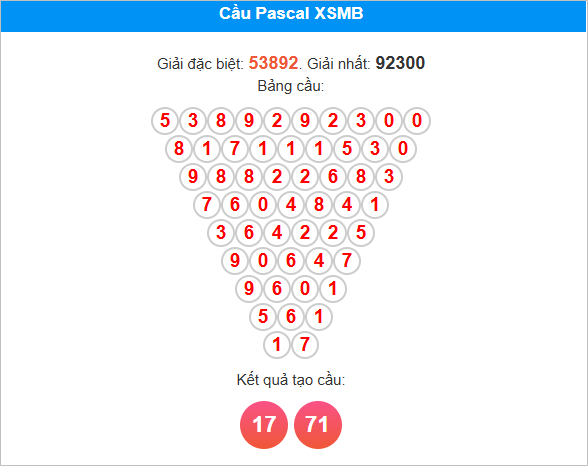 Soi cầu Pascal Miền Bắc 10/8/2025