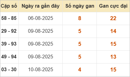 Thống kê cặp lô miền Bắc gan lì nhất