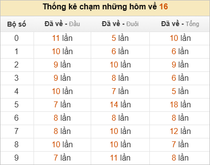 Hôm nay về 16 mai ra chạm gì? Xem thống kê chạm ĐB ngày mai