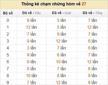 Hôm nay về 27 mai ra chạm gì? Xem thống kê chạm ĐB ngày mai