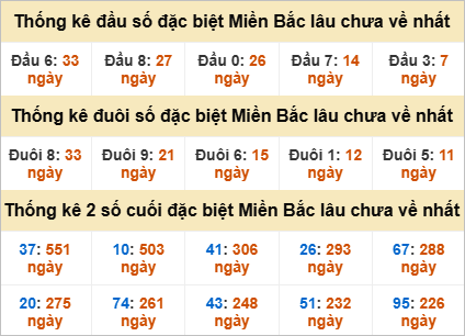 Thống kê giải đặc biệt gan lì lâu chưa về