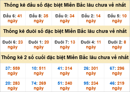 Thống kê đầu đuôi giải đặc biệt gan lì nhất
