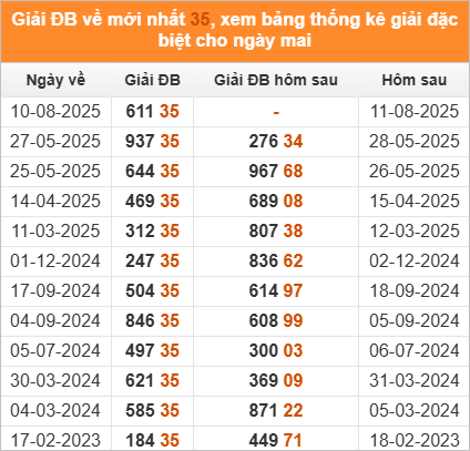 Đặc biệt về 35 ngày mai ra con gì? Thống kê những ngày ĐB về 35