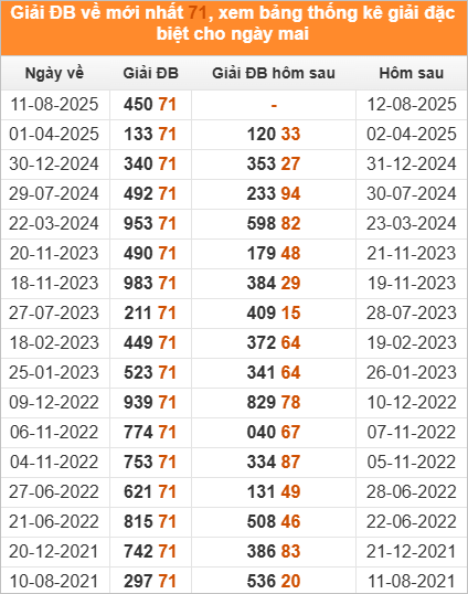 Đặc biệt về 71 ngày mai ra con gì? Xem thống kê những ngày ĐB về 71
