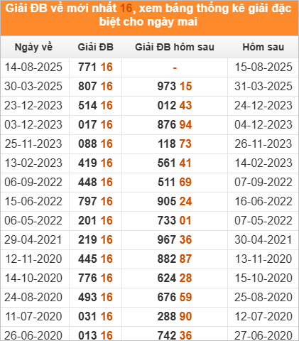 Đặc biệt về 16 mai ra con gì? Xem thống kê những ngày ĐB về 16