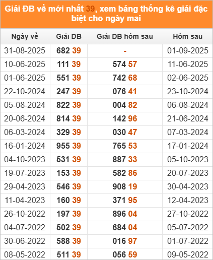 Đặc biệt về 39 ngày mai ra con gì? Thống kê những ngày ĐB về 39