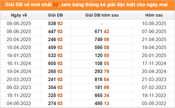 Đặc biệt về 92 ngày mai ra con gì? Xem thống kê những ngày ĐB về 92