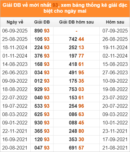 Đặc biệt về 93 ngày mai ra con gì? Xem thống kê những ngày ĐB về 93