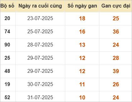 Thống kê những cặp lô gan lâu chưa về