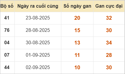 Thống kê những cặp lô gan lâu chưa về