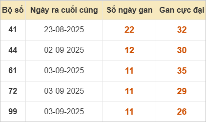 Thống kê những cặp lô gan lâu chưa về