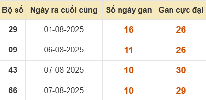 Thống kê những cặp lô gan lâu chưa về