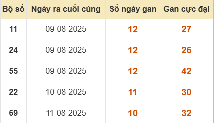 Thống kê cặp lô miền Bắc gan lì nhất