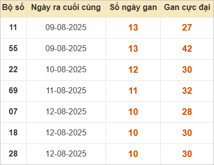 Thống kê giải đặc biệt gan lì lâu chưa về