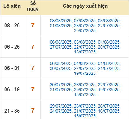 Thống kê lô xiên hay về nhất
