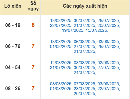 Thống kê lô xiên hay về nhất