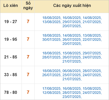 Thống kê lô xiên hay về nhất