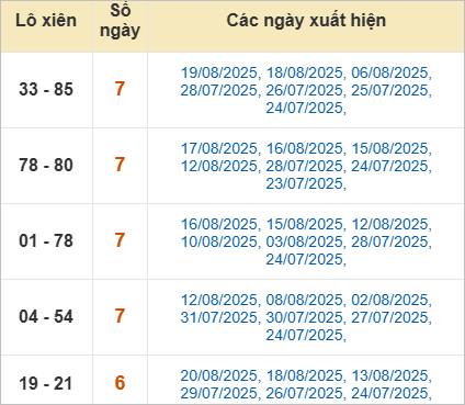 Thống kê lô xiên hay về nhất