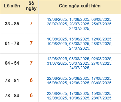 Thống kê những cặp lô xiên hay ra