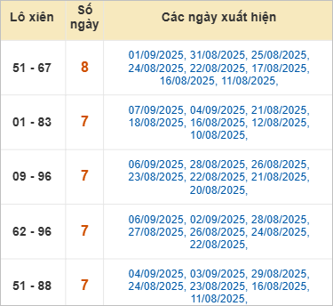 Thống kê lô xiên hay về nhất