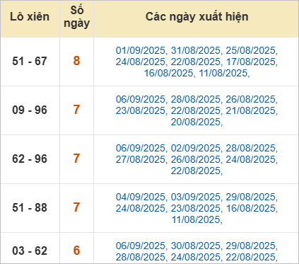 Thống kê lô xiên hay về nhất